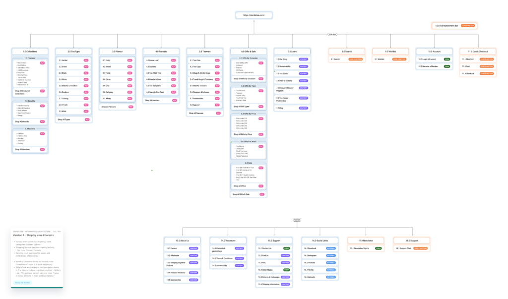 Information Architecture- Version 1 - Shop by core factors